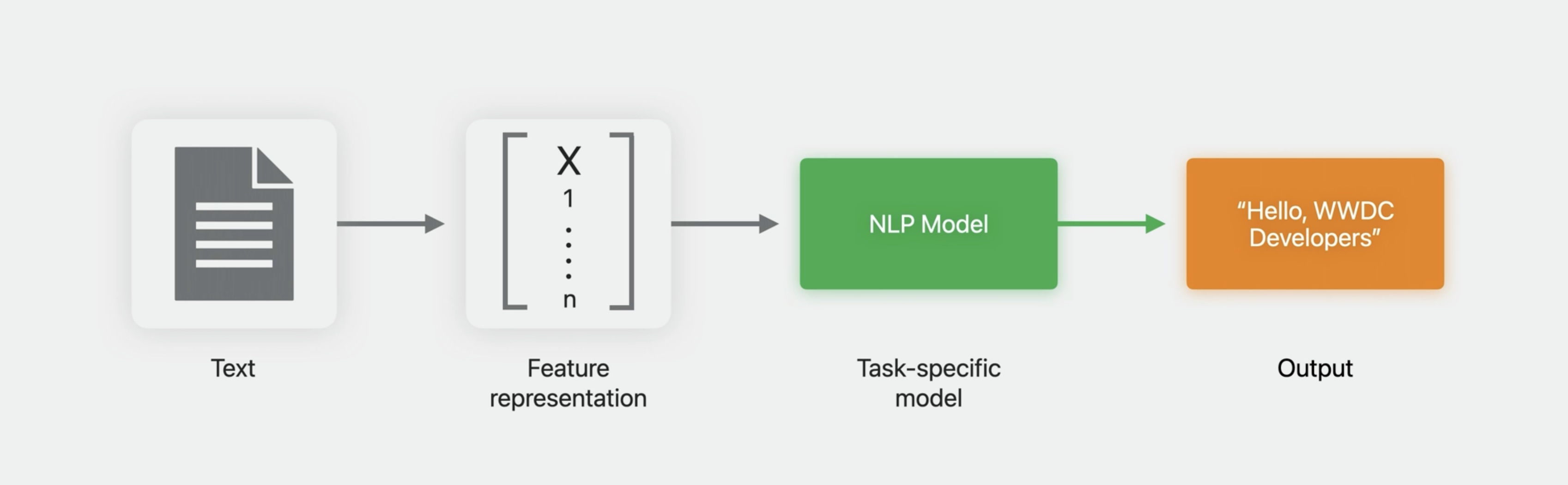 NLP Models