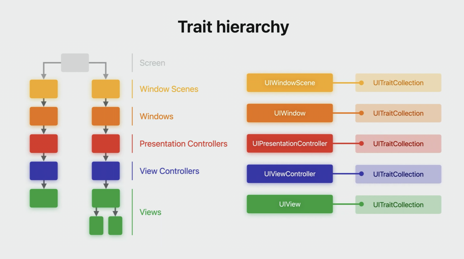 Trait environments and hierarchy